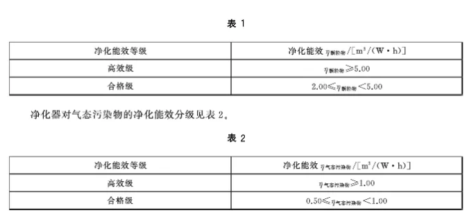 高效凈化竟是虛標(biāo)，車載空氣凈化器還有用嗎？(圖1)